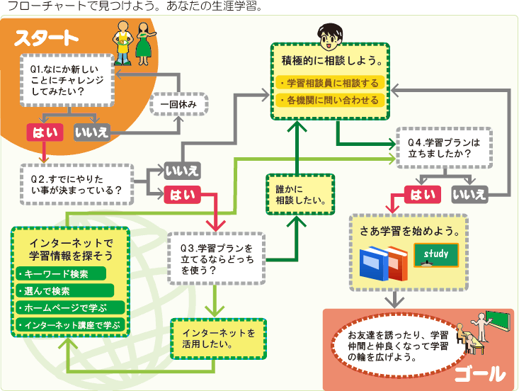 生涯学習フローチャート